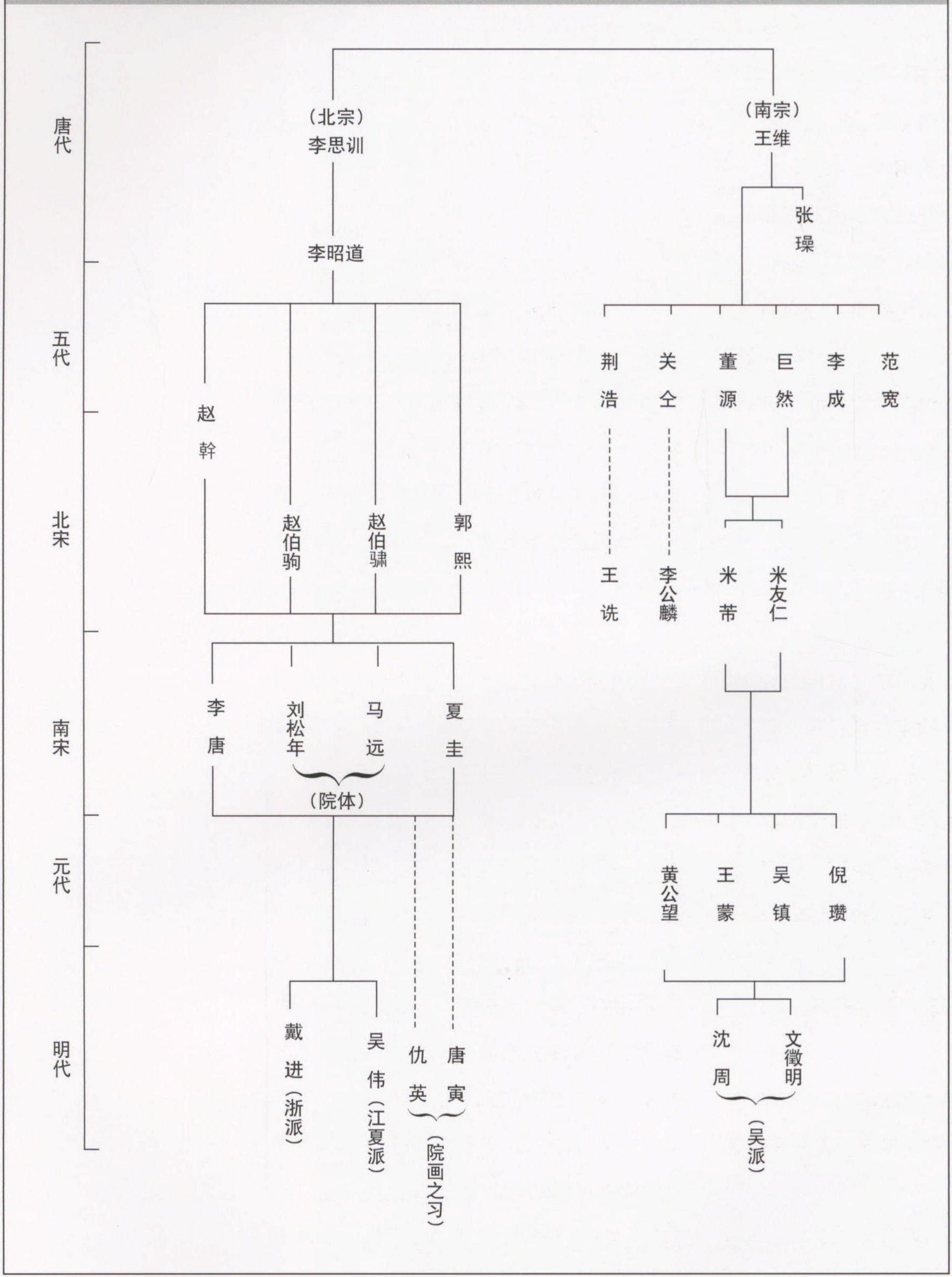 關(guān)于“南北宗論”